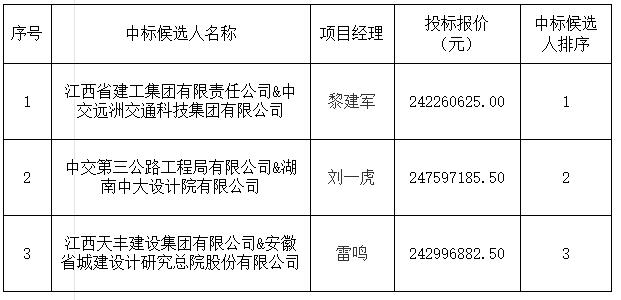 景德鎮(zhèn)發(fā)展中心（三期）項目設(shè)計施工總承包中標(biāo)候選人公示