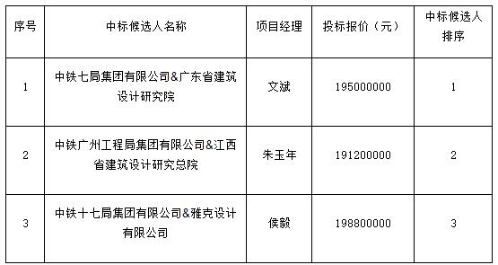 景德鎮(zhèn)市青少年文化培訓(xùn)基地項(xiàng)目設(shè)計采購施工總承包中標(biāo)候選人公示