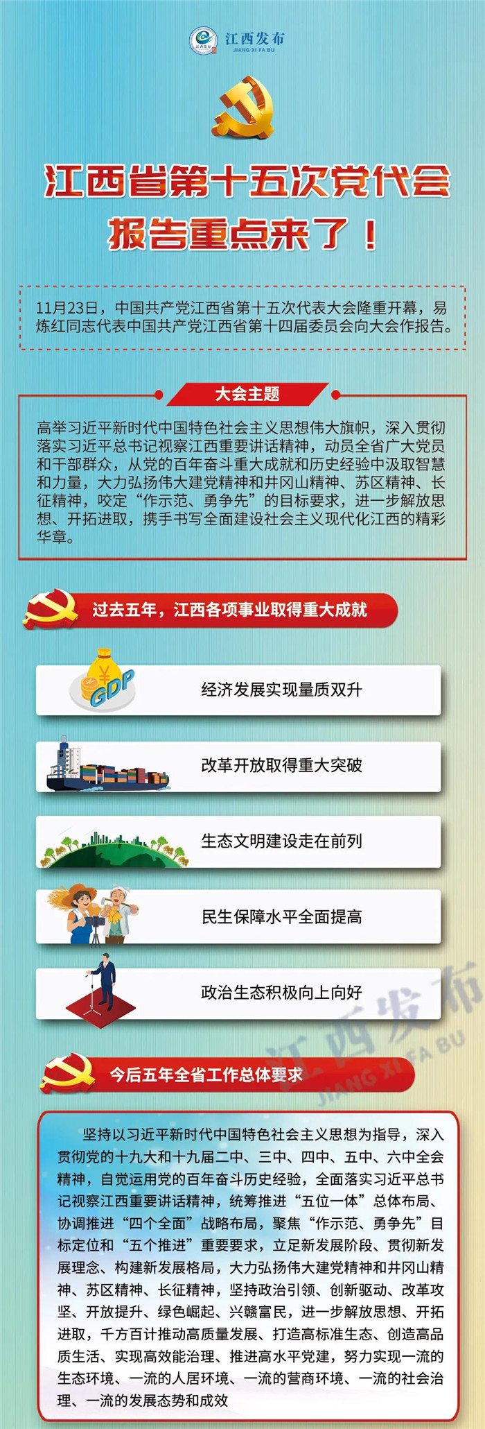 江西省第十五次黨代會報告重點來了！