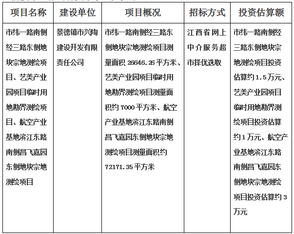 景德鎮(zhèn)市緯一路南側(cè)經(jīng)三路東側(cè)地塊宗地測繪項目、藝美產(chǎn)業(yè)園項目臨時用地勘界測繪項目、航空產(chǎn)業(yè)基地濱江東路南側(cè)昌飛嘉園東側(cè)地塊宗地測繪項目計劃公告