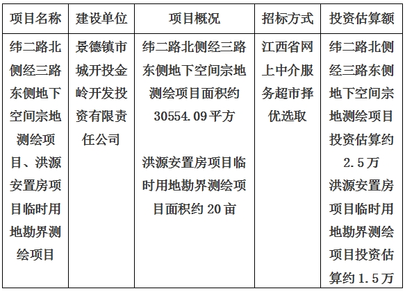 景德鎮(zhèn)市緯二路北側(cè)經(jīng)三路東側(cè)地下空間宗地測繪項目、洪源安置房項目臨時用地勘界測繪項目計劃公告