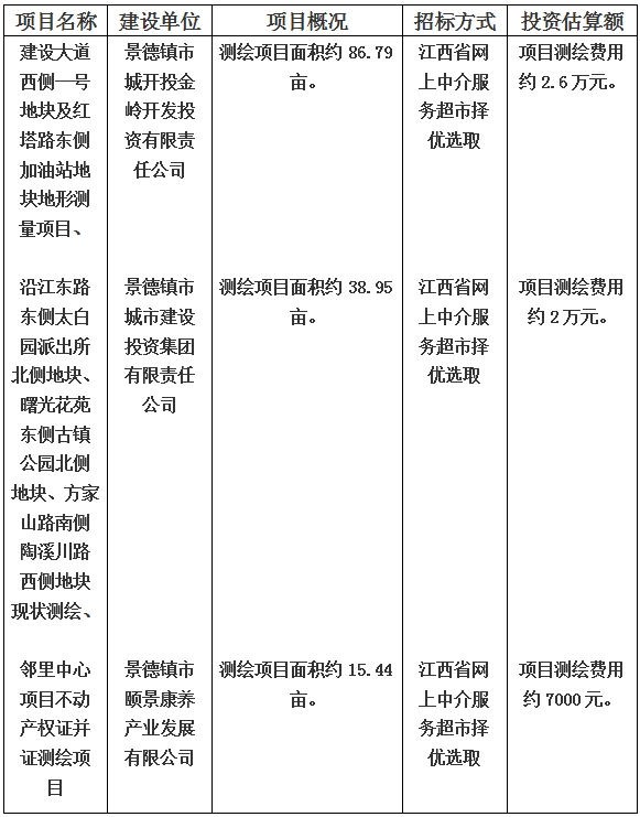 景德鎮(zhèn)市建設(shè)大道西側(cè)一號(hào)地塊及紅塔路東側(cè)加油站地塊地形測(cè)量項(xiàng)目和沿江東路東側(cè)太白園派出所北側(cè)地塊、曙光花苑東側(cè)古鎮(zhèn)公園北側(cè)地塊、方家山路南側(cè)陶溪川路西側(cè)地塊現(xiàn)狀測(cè)繪以及鄰里中心項(xiàng)目不動(dòng)產(chǎn)權(quán)證并證測(cè)繪項(xiàng)目計(jì)劃公告
