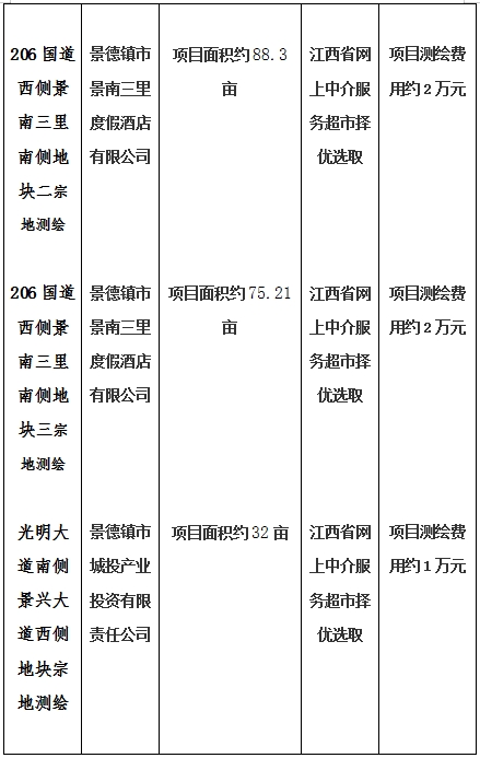 景德鎮(zhèn)市206國(guó)道西側(cè)景南三里南側(cè)地塊一、206國(guó)道西側(cè)景南三里南側(cè)地塊二、206國(guó)道西側(cè)景南三里南側(cè)地塊三、光明大道南側(cè)景興大道西側(cè)地塊、新村北路北側(cè)原財(cái)政局地塊、洪源鎮(zhèn)政府北側(cè)規(guī)劃路西側(cè)地塊宗地測(cè)繪項(xiàng)目計(jì)劃公告