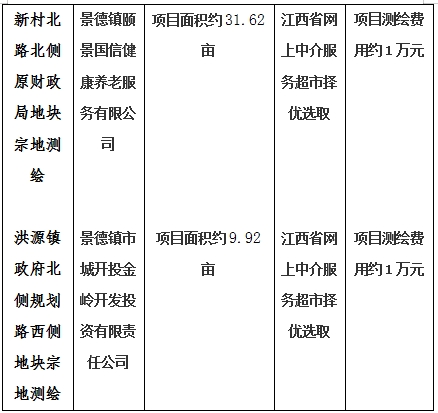 景德鎮(zhèn)市206國(guó)道西側(cè)景南三里南側(cè)地塊一、206國(guó)道西側(cè)景南三里南側(cè)地塊二、206國(guó)道西側(cè)景南三里南側(cè)地塊三、光明大道南側(cè)景興大道西側(cè)地塊、新村北路北側(cè)原財(cái)政局地塊、洪源鎮(zhèn)政府北側(cè)規(guī)劃路西側(cè)地塊宗地測(cè)繪項(xiàng)目計(jì)劃公告