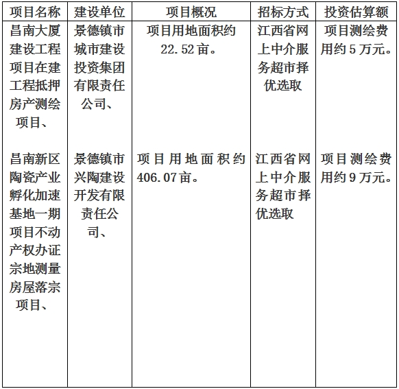 景德鎮(zhèn)市昌南大廈建設(shè)工程項(xiàng)目在建工程抵押房產(chǎn)測(cè)繪項(xiàng)目、昌南新區(qū)陶瓷產(chǎn)業(yè)孵化加速基地一期項(xiàng)目不動(dòng)產(chǎn)權(quán)辦證宗地測(cè)量房屋落宗項(xiàng)目計(jì)劃公告