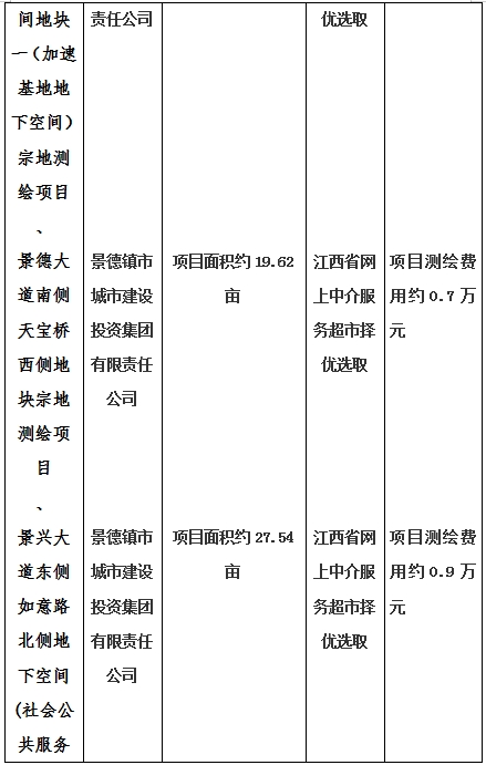 景德鎮(zhèn)市昌南新區(qū)LJ1-03-A01-1地塊、瓷都大道東側(cè)中渡口地下空間（格蘭云天大酒店地下空間）、光明大道北側(cè)利民路西側(cè)地下空間（青少年宮地下空間）、規(guī)劃二路北側(cè)地下空間地塊二（加速基地地下空間）、規(guī)劃二路北側(cè)地下空間地塊一（加速基地地下空間）、景德大道南側(cè)天寶橋西側(cè)地塊、景興大道東側(cè)如意路北側(cè)地下空間(社會(huì)公共服務(wù)