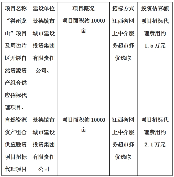 景德鎮(zhèn)市“得雨龍山”項(xiàng)目及周邊片區(qū)開展自然資源資產(chǎn)組合供應(yīng)招標(biāo)代理項(xiàng)目、自然資源資產(chǎn)組合供應(yīng)融資項(xiàng)目招標(biāo)代理項(xiàng)目計(jì)劃公告